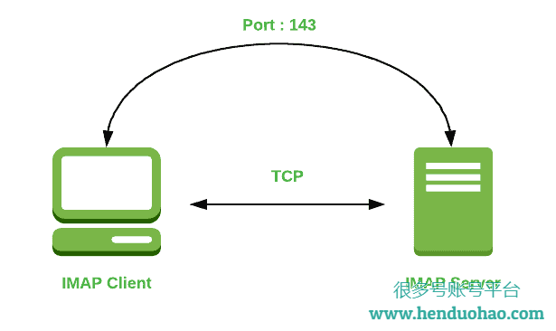 IMAP 模型